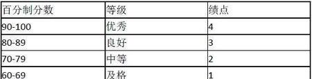 大学绩点3.0是怎样的水平(大学绩点3.1什么水平)