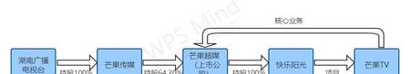 芒果TV和湖南电视台的关系(湖南卫视与芒果tv的关系)