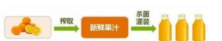 果汁nfc是啥意思