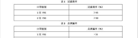 bfe95口罩防护级别(口罩bfe95标准是什么)