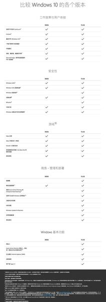 win10家庭版和win10专业版的区别(家庭版和专业版)